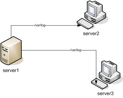 Nfs Server